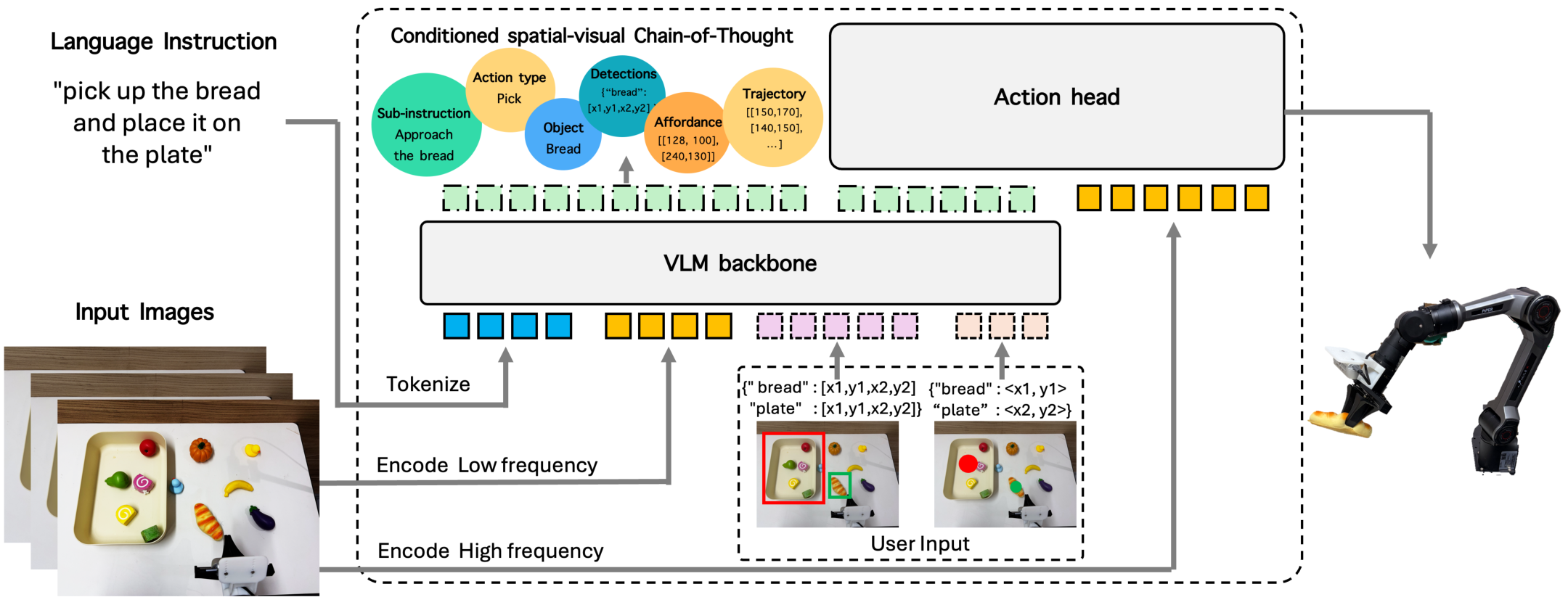 GTA-VLA framework