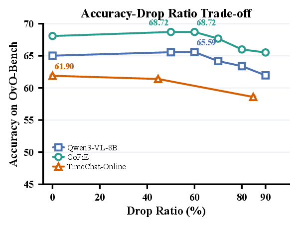 Accuracy versus frame-drop ratio on OvO-Bench