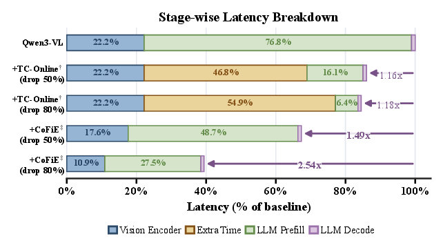 Stage-wise latency profile comparing CoFiE with streaming video baselines