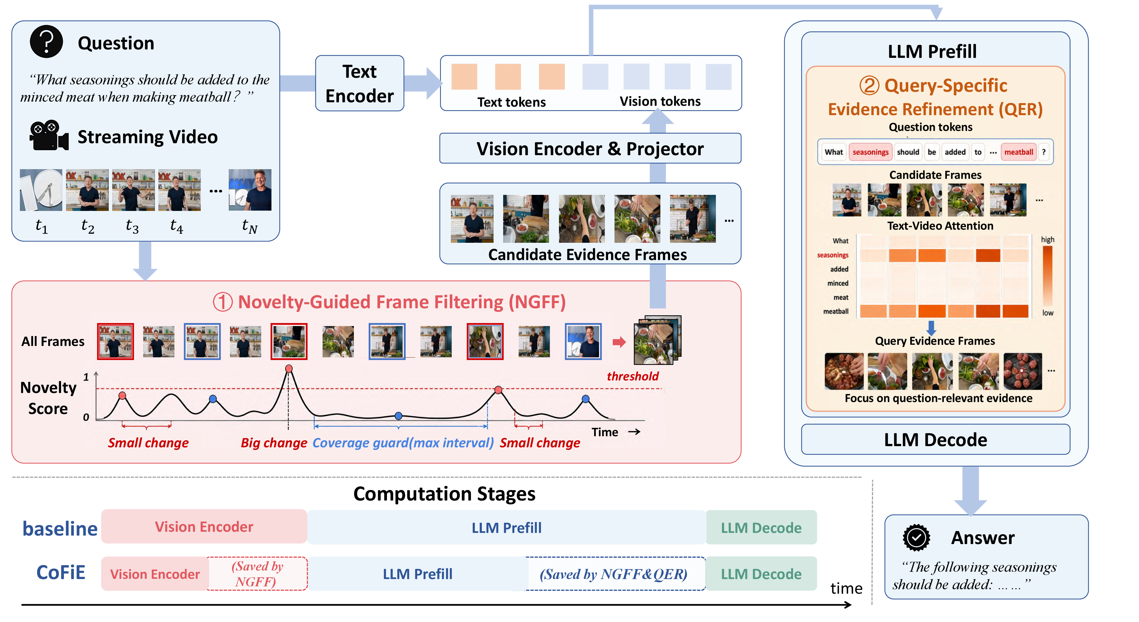 CoFiE architecture with Novelty-Guided Frame Filtering and Query-Specific Evidence Refinement