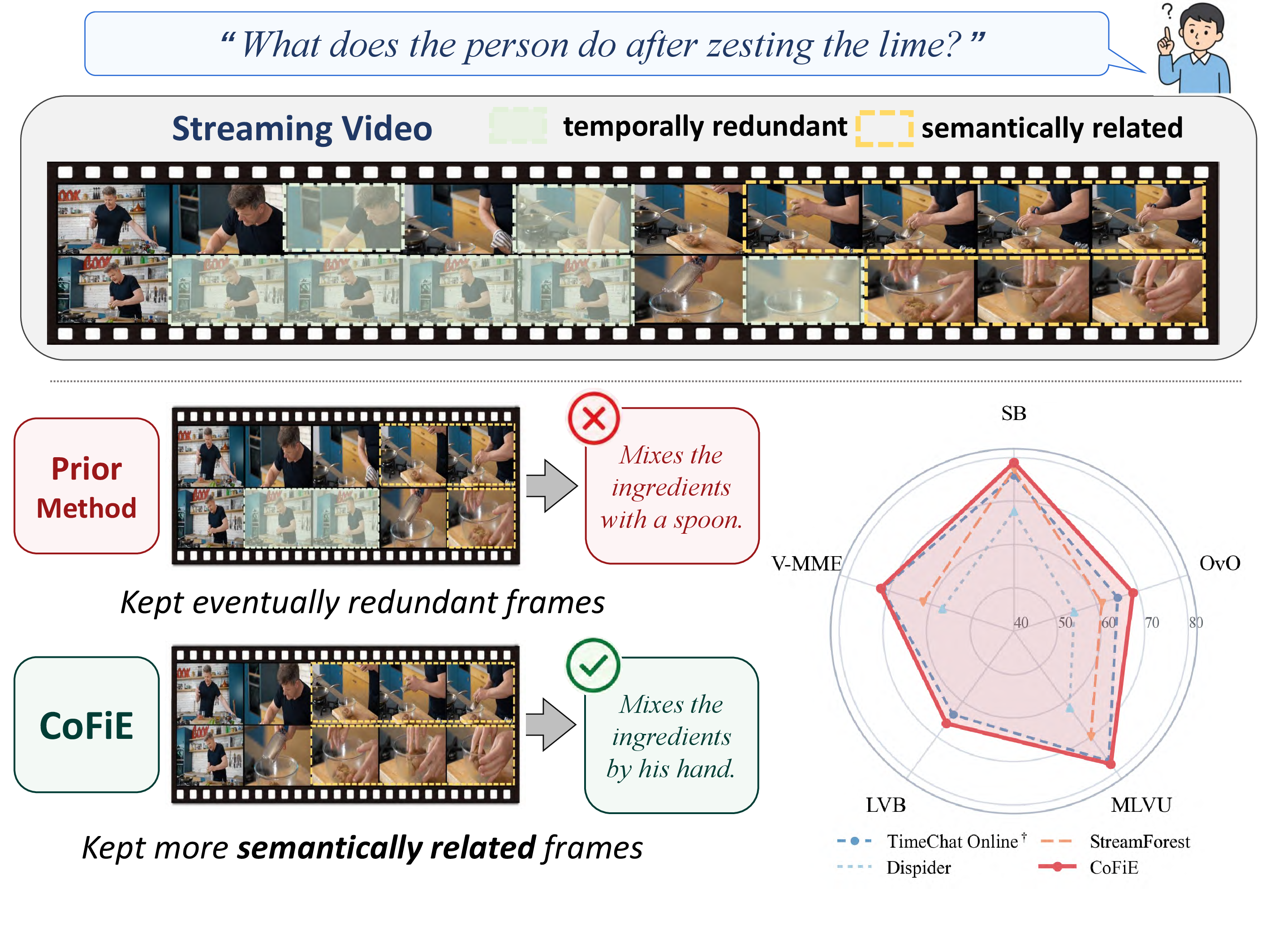 CoFiE teaser comparing accuracy and efficiency across streaming video understanding methods